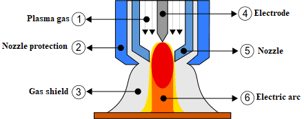 Plasma cutting diagram